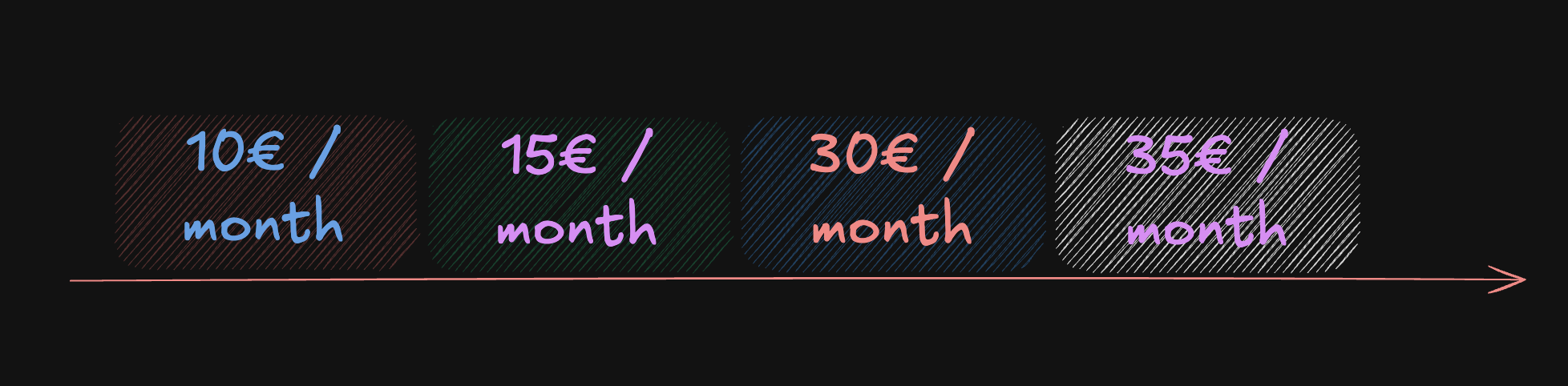 Timeline with costs