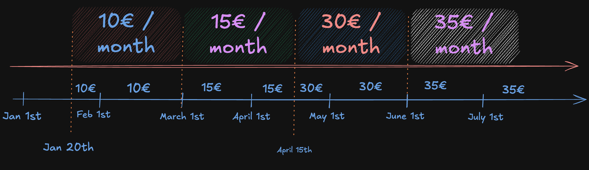 Timeline with costs overlapping subscription periods