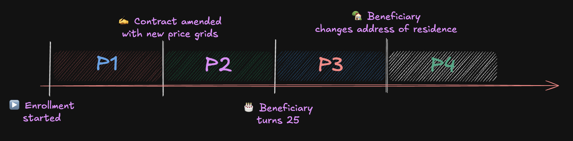 Timeline representation